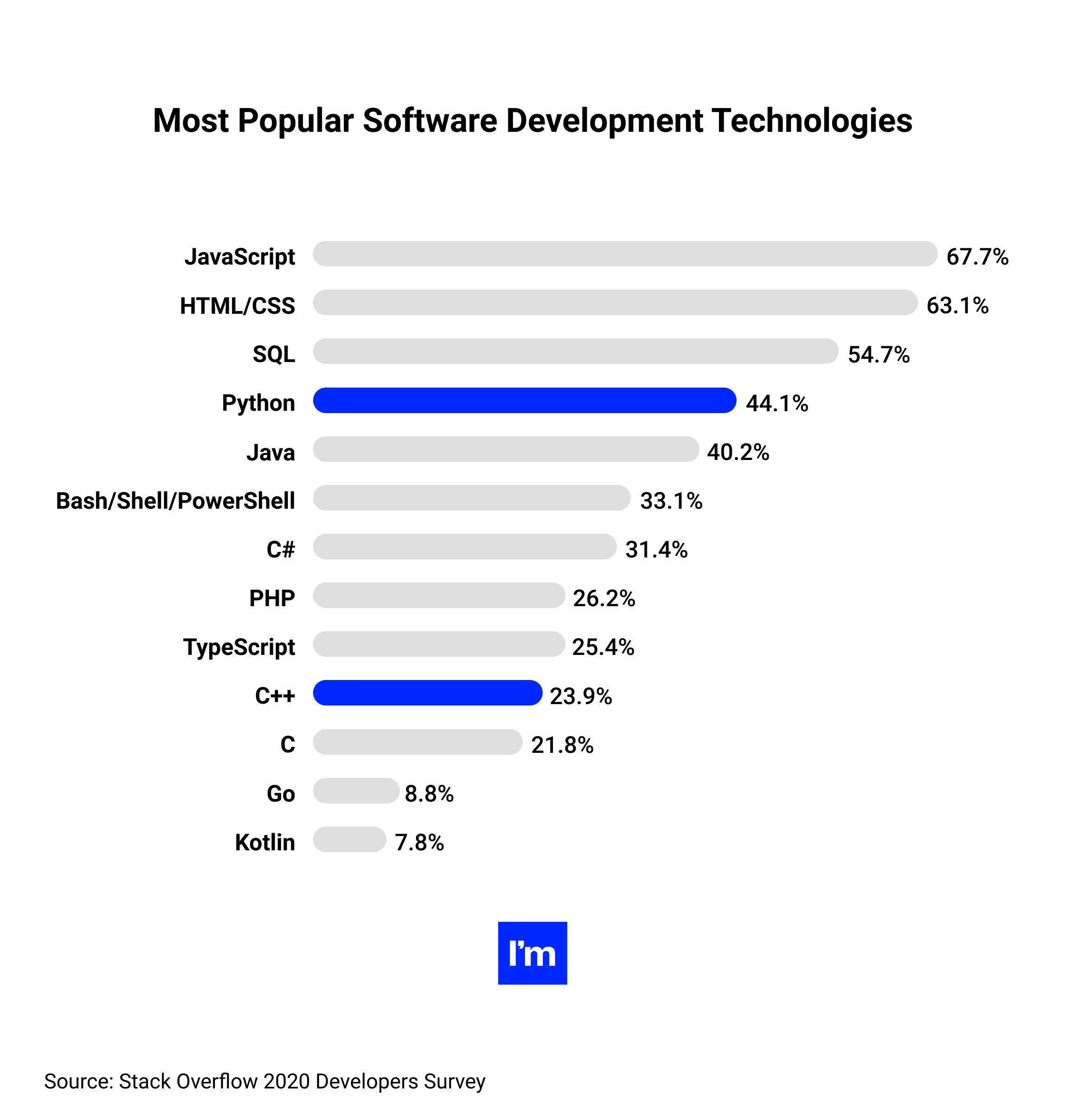 python-vs-c-technology-comparison